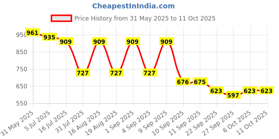 myntra.com TRYME Block Sandals tryme Price History Graph from 31 May 2025 to 11 Oct 2025