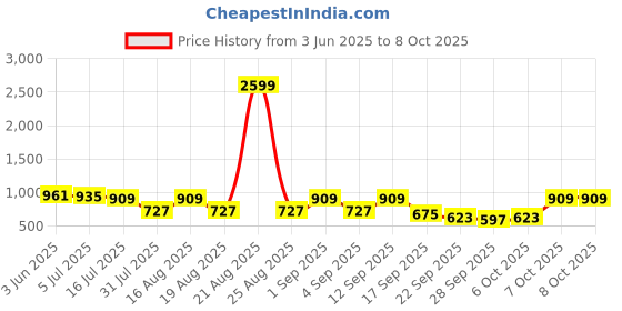 myntra.com TRYME Block Sandals with Buckles tryme Price History Graph from 3 Jun 2025 to 7 Oct 2025