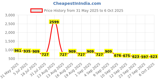 myntra.com TRYME Block Sandals with Buckles tryme Price History Graph from 31 May 2025 to 6 Oct 2025