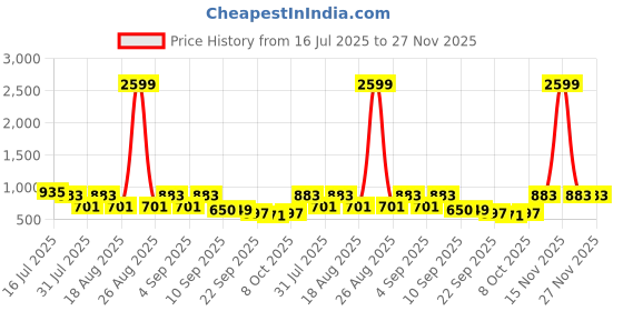 myntra.com TRYME Casual Embellished Square Toes Heels tryme Price History Graph from 16 Jul 2025 to 27 Nov 2025