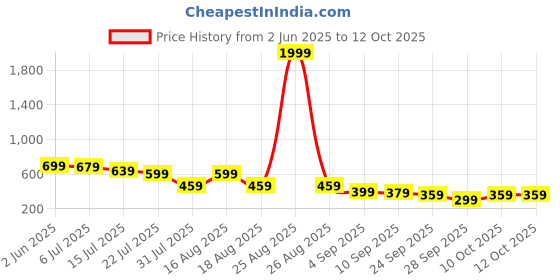 myntra.com TRYME Casual Platform Slip On Mules Flats tryme Price History Graph from 2 Jun 2025 to 11 Oct 2025