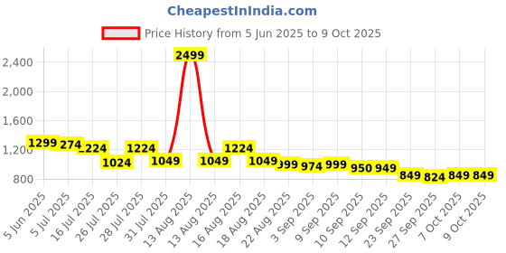 myntra.com TRYME Colourblocked Block Heel Pumps tryme Price History Graph from 5 Jun 2025 to 9 Oct 2025
