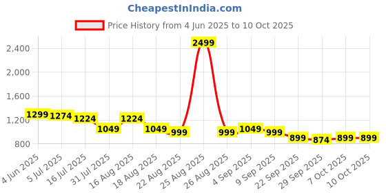 myntra.com TRYME Colourblocked Block Heel Sandals tryme Price History Graph from 4 Jun 2025 to 10 Oct 2025