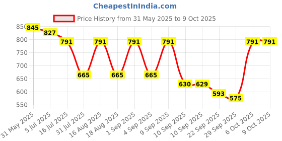 myntra.com TRYME Embellished Block Sandals with Bows tryme Price History Graph from 31 May 2025 to 9 Oct 2025