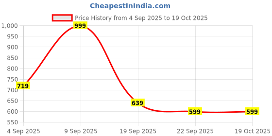 myntra.com TRYME Embellished Kitten Heel Mules tryme Price History Graph from 4 Sep 2025 to 19 Oct 2025