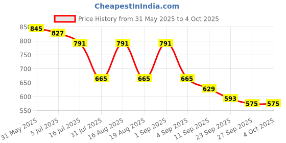 myntra.com TRYME Embellished Open Toe Block Sandals tryme Price History Graph from 31 May 2025 to 4 Oct 2025