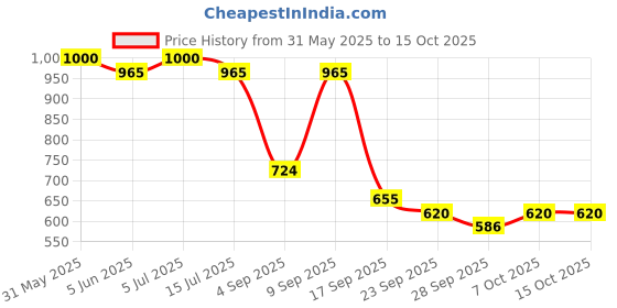 myntra.com TRYME Embellished Stiletto Sandals tryme Price History Graph from 31 May 2025 to 15 Oct 2025