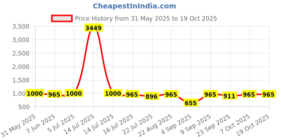 myntra.com TRYME Embellished Stiletto Sandals tryme Price History Graph from 31 May 2025 to 17 Oct 2025