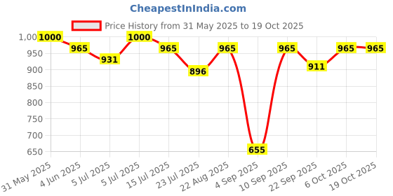 myntra.com TRYME Embellished Stiletto Sandals tryme Price History Graph from 31 May 2025 to 17 Oct 2025