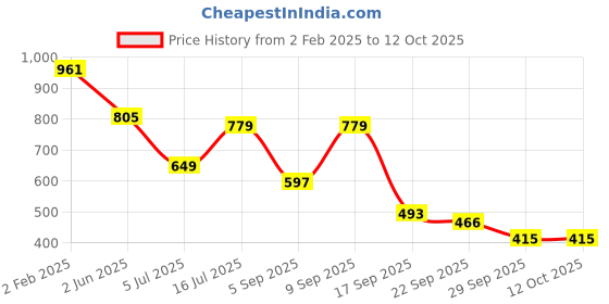 myntra.com TRYME Ethnic Block Mules tryme Price History Graph from 2 Feb 2025 to 11 Oct 2025