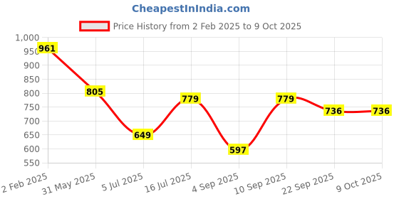 myntra.com TRYME Ethnic Block Mules tryme Price History Graph from 2 Feb 2025 to 8 Oct 2025