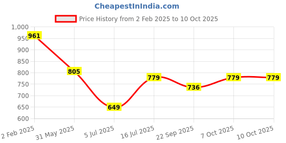 myntra.com TRYME Ethnic Block Mules tryme Price History Graph from 2 Feb 2025 to 10 Oct 2025