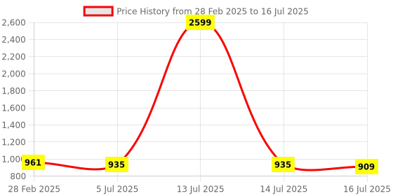 myntra.com TRYME Ethnic Block Mules tryme Price History Graph from 28 Feb 2025 to 16 Jul 2025