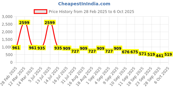 myntra.com TRYME Ethnic Block Mules tryme Price History Graph from 28 Feb 2025 to 6 Oct 2025
