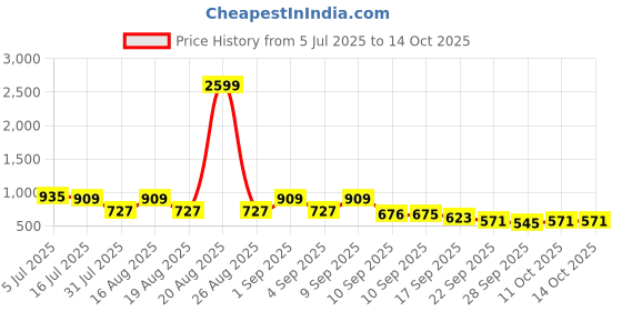 myntra.com TRYME Ethnic Block Mules tryme Price History Graph from 5 Jul 2025 to 13 Oct 2025