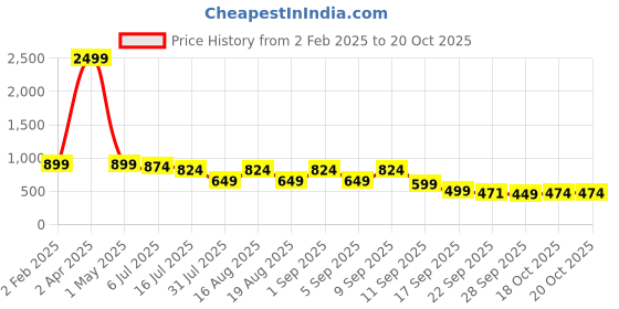 myntra.com TRYME Ethnic Block Sandals tryme Price History Graph from 2 Feb 2025 to 19 Oct 2025