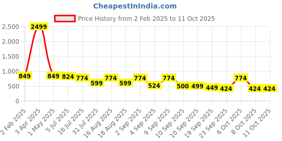 myntra.com TRYME Ethnic Block Sandals tryme Price History Graph from 2 Feb 2025 to 10 Oct 2025
