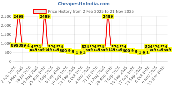 myntra.com TRYME Ethnic Block Sandals tryme Price History Graph from 2 Feb 2025 to 21 Nov 2025