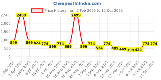 myntra.com TRYME Ethnic Block Sandals tryme Price History Graph from 2 Feb 2025 to 10 Oct 2025