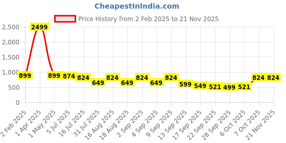 myntra.com TRYME Ethnic Block Sandals tryme Price History Graph from 2 Feb 2025 to 20 Nov 2025