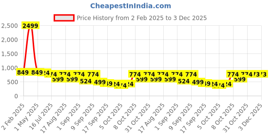 myntra.com TRYME Ethnic Block Sandals tryme Price History Graph from 2 Feb 2025 to 3 Dec 2025
