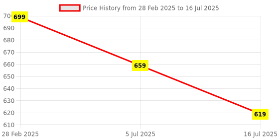 myntra.com TRYME Ethnic Block Sandals tryme Price History Graph from 28 Feb 2025 to 16 Jul 2025