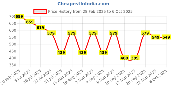 myntra.com TRYME Ethnic Block Sandals tryme Price History Graph from 28 Feb 2025 to 5 Oct 2025