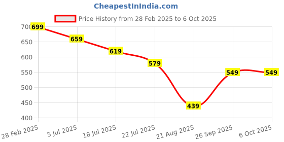 myntra.com TRYME Ethnic Block Sandals tryme Price History Graph from 28 Feb 2025 to 5 Oct 2025