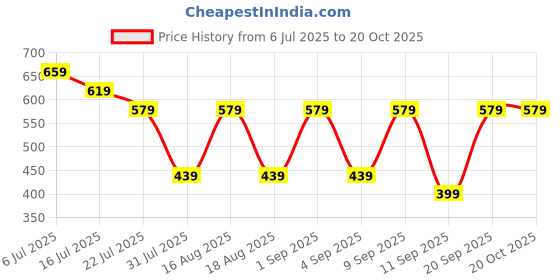 myntra.com TRYME Ethnic Block Sandals tryme Price History Graph from 6 Jul 2025 to 19 Oct 2025