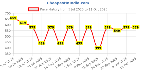 myntra.com TRYME Ethnic Block Sandals tryme Price History Graph from 5 Jul 2025 to 10 Oct 2025