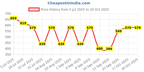 myntra.com TRYME Ethnic Block Sandals tryme Price History Graph from 5 Jul 2025 to 19 Oct 2025