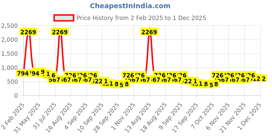 myntra.com TRYME Ethnic Platform Sandals tryme Price History Graph from 2 Feb 2025 to 30 Nov 2025