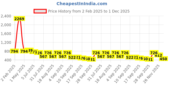 myntra.com TRYME Ethnic Platform Sandals tryme Price History Graph from 2 Feb 2025 to 1 Dec 2025