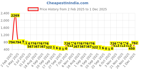 myntra.com TRYME Ethnic Platform Sandals tryme Price History Graph from 2 Feb 2025 to 1 Dec 2025
