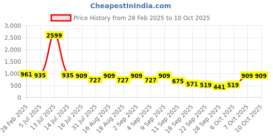 myntra.com TRYME Ethnic Platform Sandals tryme Price History Graph from 28 Feb 2025 to 9 Oct 2025