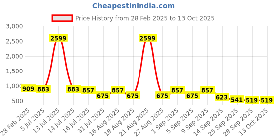 myntra.com TRYME Ethnic Platform Sandals tryme Price History Graph from 28 Feb 2025 to 12 Oct 2025