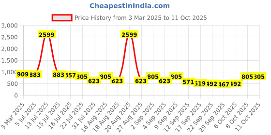 myntra.com TRYME Ethnic Platform Sandals tryme Price History Graph from 3 Mar 2025 to 10 Oct 2025