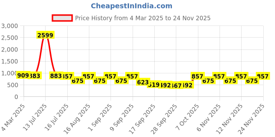 myntra.com TRYME Ethnic Platform Sandals tryme Price History Graph from 4 Mar 2025 to 24 Nov 2025