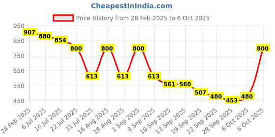 myntra.com TRYME Ethnic Platform Sandals tryme Price History Graph from 28 Feb 2025 to 6 Oct 2025