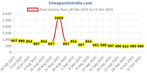 myntra.com TRYME Ethnic Platform Sandals tryme Price History Graph from 28 Feb 2025 to 12 Oct 2025