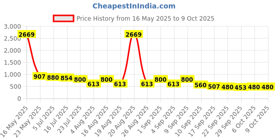 myntra.com TRYME Ethnic Platform Sandals tryme Price History Graph from 16 May 2025 to 8 Oct 2025