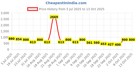 myntra.com TRYME Ethnic Platform Sandals tryme Price History Graph from 5 Jul 2025 to 13 Oct 2025