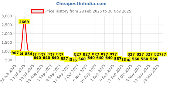 myntra.com TRYME Ethnic Stiletto Sandals tryme Price History Graph from 28 Feb 2025 to 30 Nov 2025