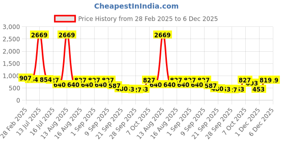 myntra.com TRYME Ethnic Stiletto Sandals tryme Price History Graph from 28 Feb 2025 to 6 Dec 2025