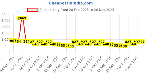 myntra.com TRYME Ethnic Stiletto Sandals tryme Price History Graph from 28 Feb 2025 to 26 Nov 2025