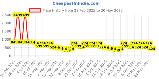 myntra.com TRYME Ethnic Wedge Sandals tryme Price History Graph from 28 Feb 2025 to 30 Nov 2025