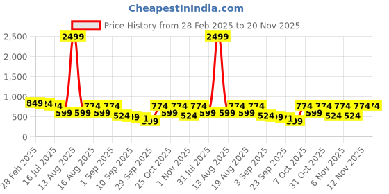 myntra.com TRYME Ethnic Wedge Sandals tryme Price History Graph from 28 Feb 2025 to 19 Nov 2025