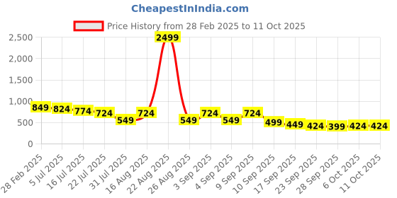 myntra.com TRYME Ethnic Wedge Sandals tryme Price History Graph from 28 Feb 2025 to 11 Oct 2025