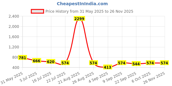 myntra.com TRYME Flatform Bows Sandals Heels tryme Price History Graph from 31 May 2025 to 25 Nov 2025