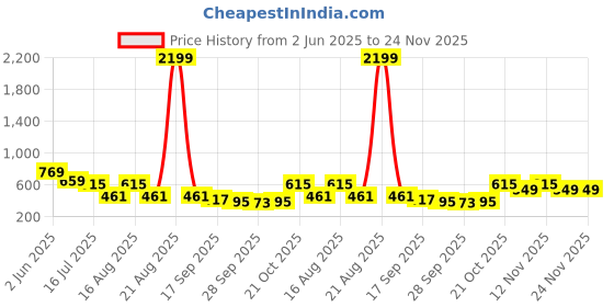 myntra.com TRYME Flatform Sandals tryme Price History Graph from 2 Jun 2025 to 23 Nov 2025